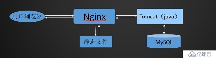 nginx规范