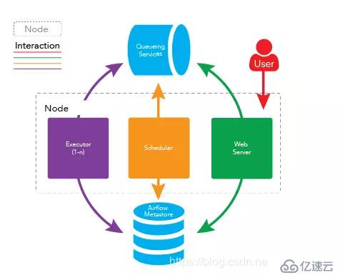 AirFlow的安装部署