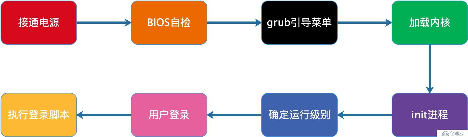 Linux系統(tǒng)單用戶模式下重置root密碼的方法