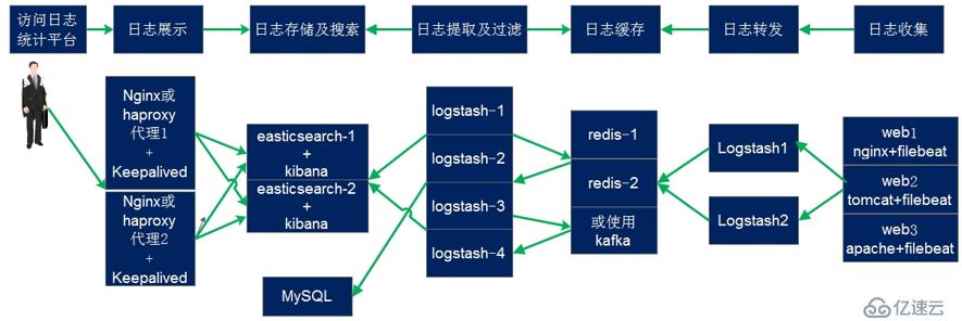 ELK日志收集demo