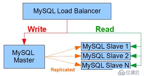 使用HAProxy 代理 MySQL Master-Sl方法