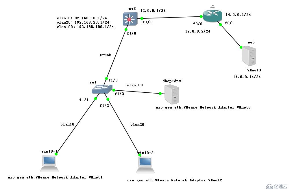 综合实验——（二层交换，三层交换，路由器，dhcp+dns，