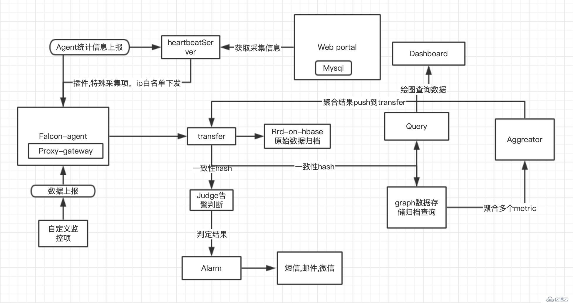 open-falcon架构是怎样的