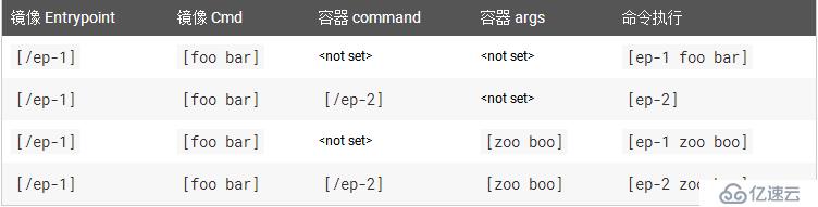 k8s args和command