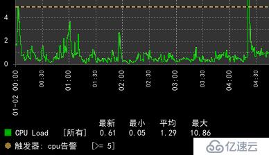 zabbix的web界面中文顯示方框出現(xiàn)亂碼的解決方法