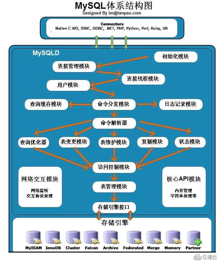 mysql 详解