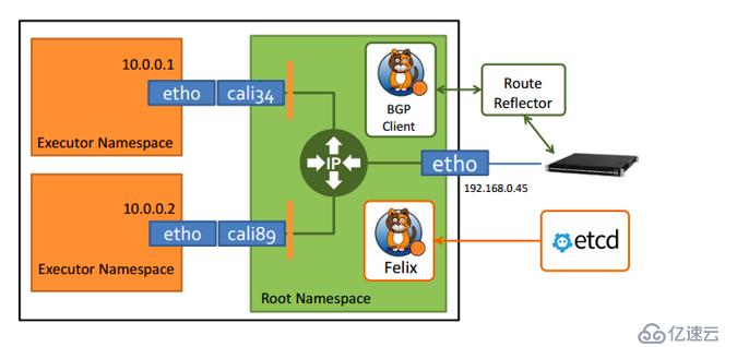 Kubernetes网络组件之Calico策略实践(BGP、