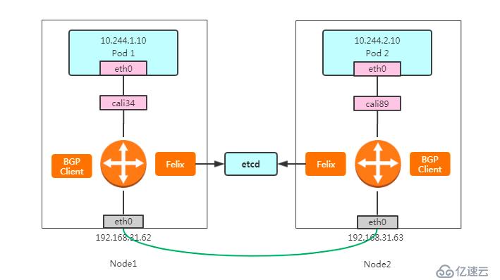 Kubernetes网络组件之Calico策略实践(BGP、