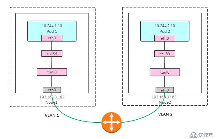 Kubernetes网络组件之Calico策略实践(BGP、