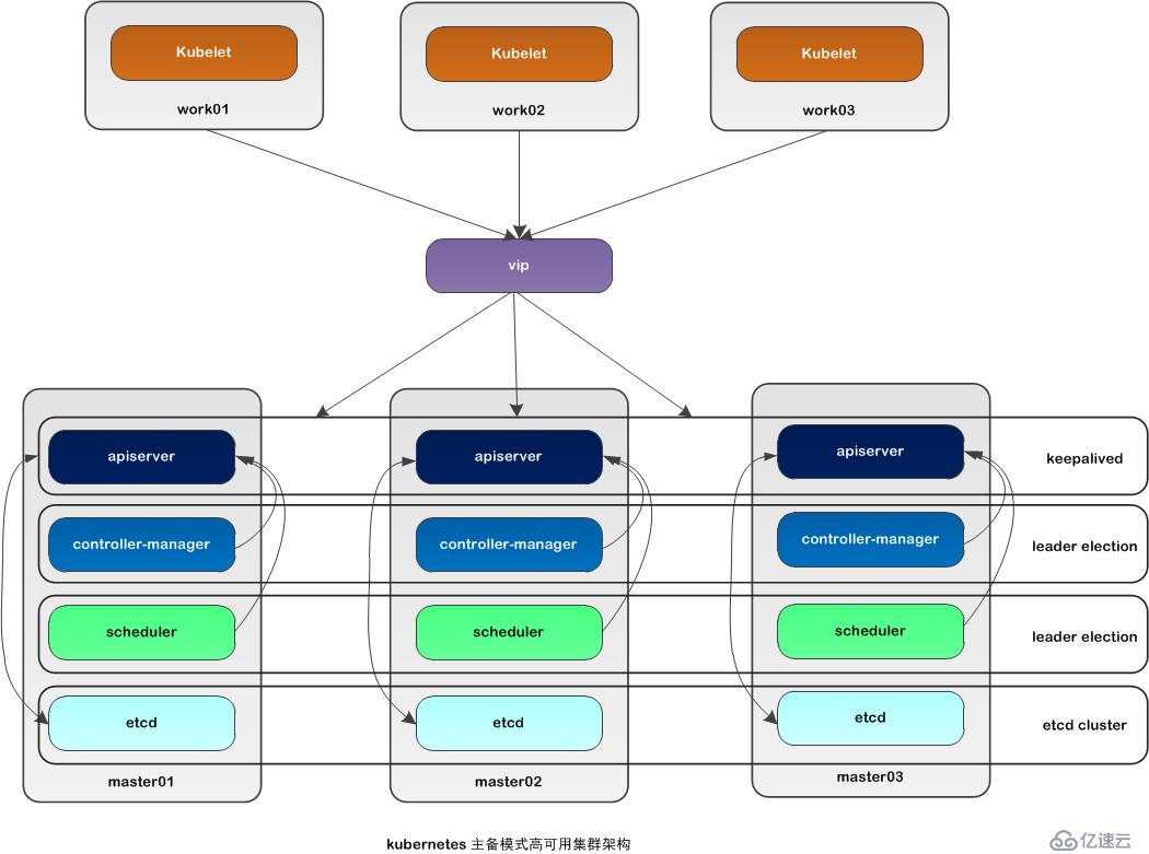 Centos7中部署kubernetes的教程