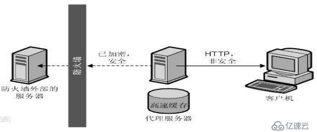 Nginx中反向代理和缓存的使用方法