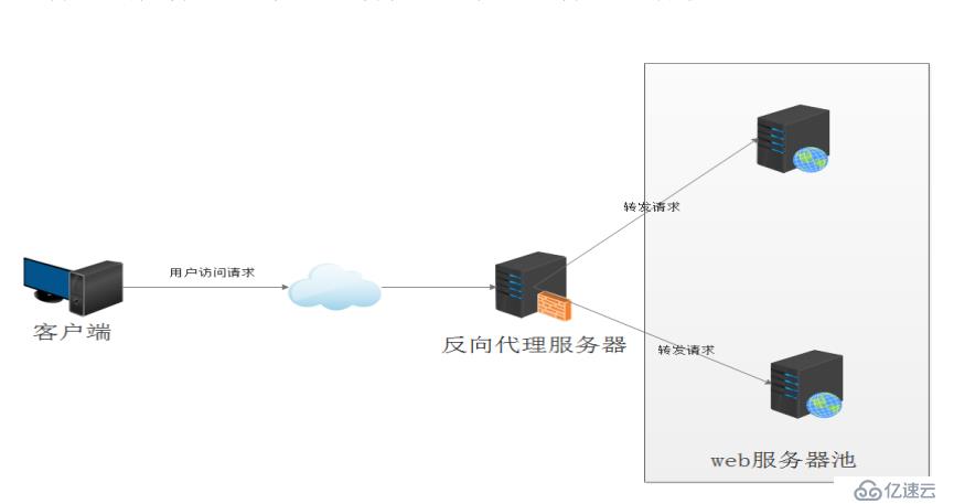 Nginx反向代理及缓存使用