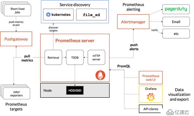 Prometheus简单搭建