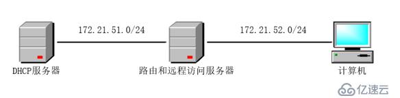 使用DHCP中繼進行跨網段分配IP