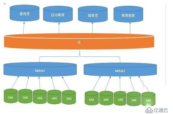 IBM_V7000底层结构及服务器数据恢复案例详解