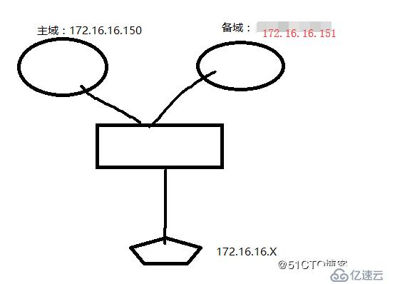 Windows Server2008主域与备域搭建