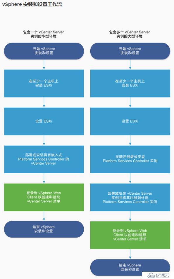 ESXI使用记录---安装vSphere（VCSA）