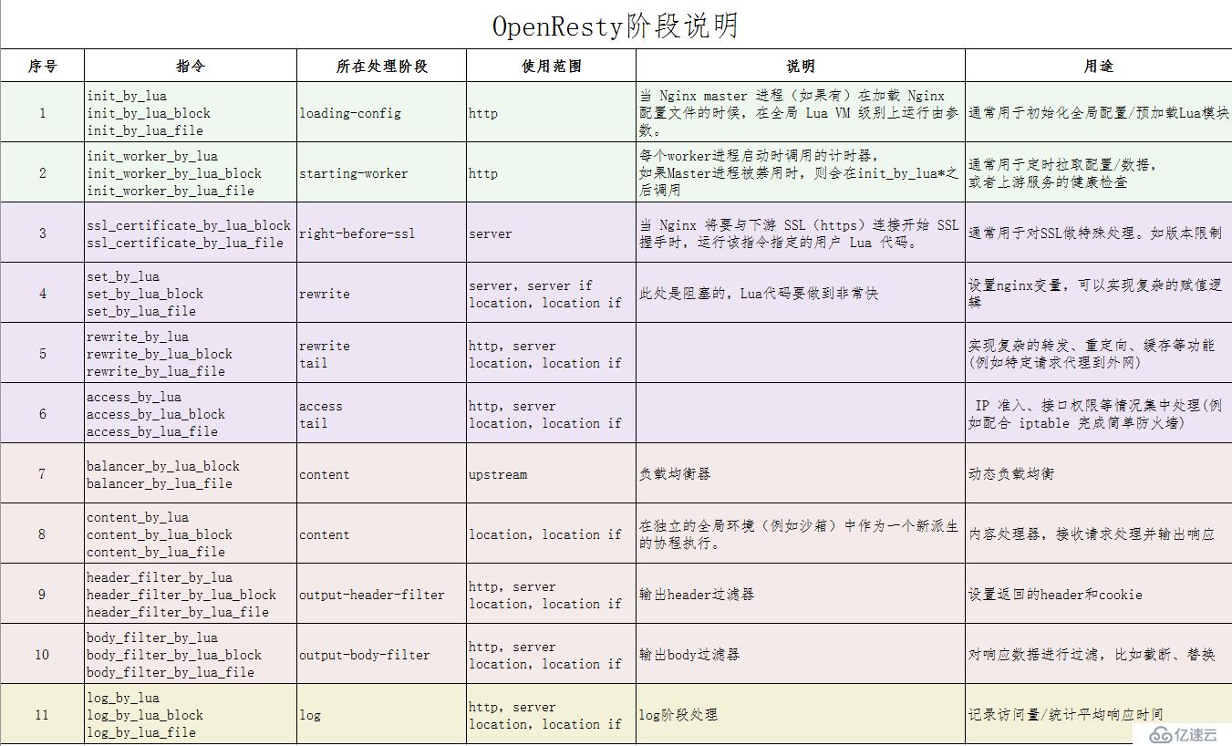 OpenResty--------核心執(zhí)行階段篇