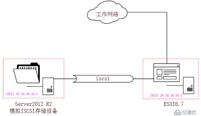 ESXI使用記錄---esxi主機(jī)通過iscsi連接存儲(chǔ)