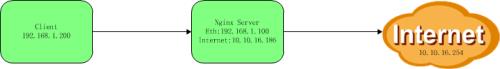 CentOS 6下Nginx正向代理配置