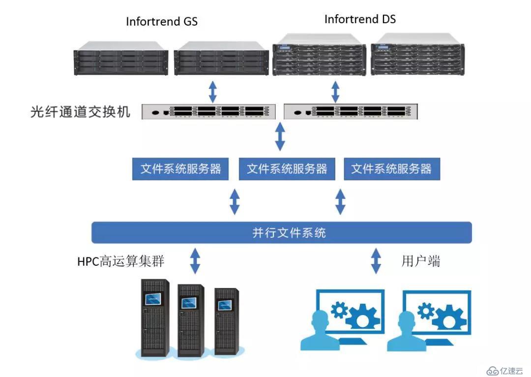 中海油服选择Infortrend存储作为庞大数据支撑