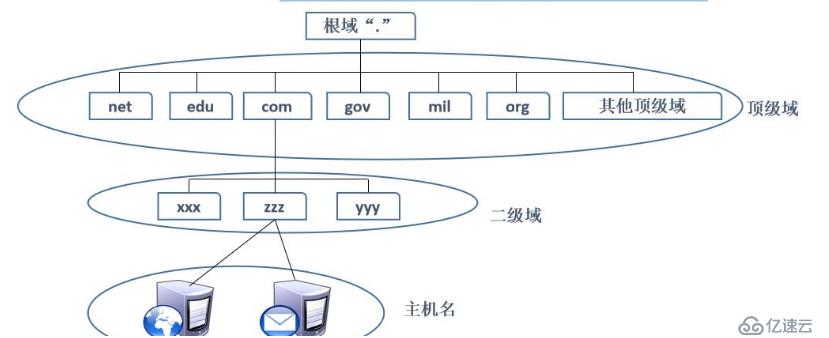 基于DHCP+DNS+WEB的小型架構(gòu)