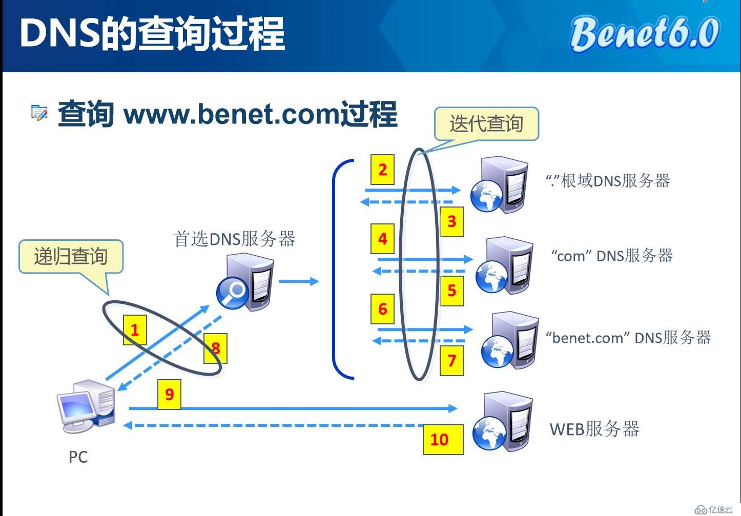 基于DHCP+DNS+WEB的小型架構(gòu)