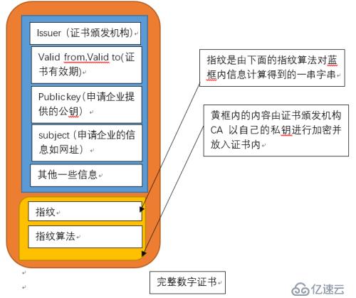 数字证书原理及HTTPS实现过程