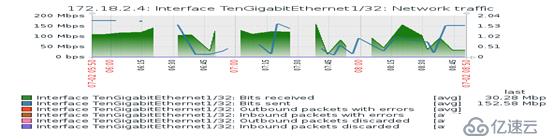 Zabbix 4.0 監(jiān)控接口流量Graphs斷斷續(xù)續(xù)