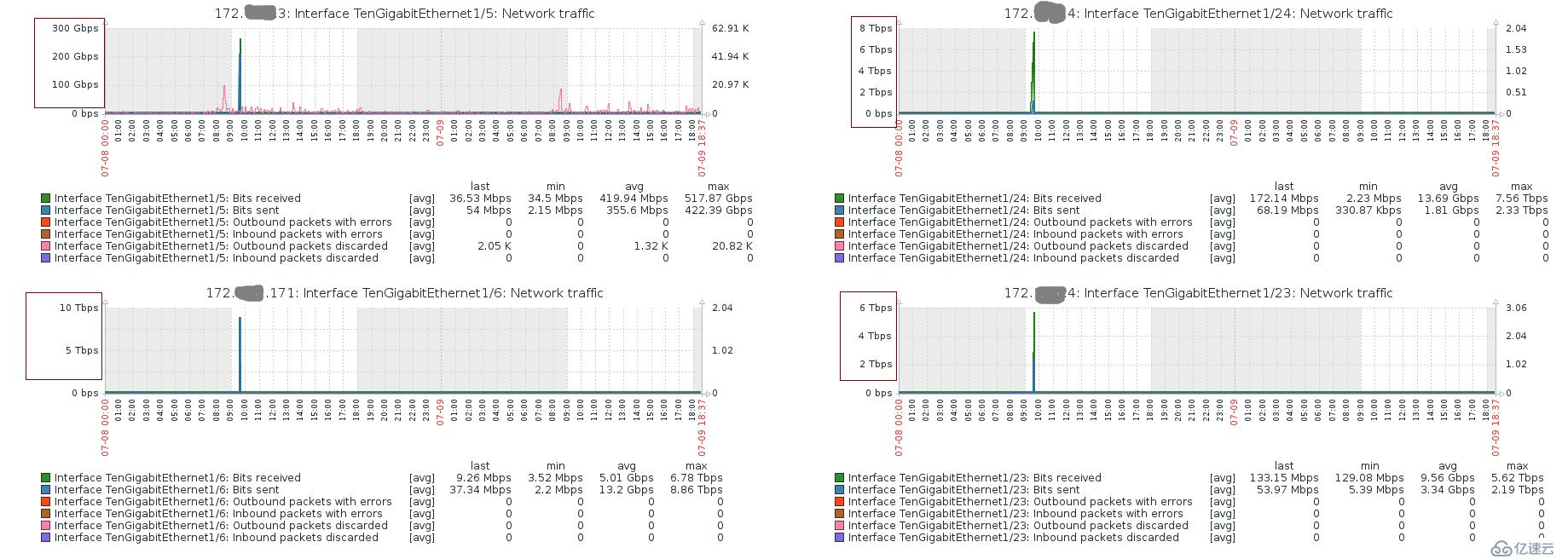 Zabbix 4.0 監(jiān)控接口流量Graphs斷斷續(xù)續(xù)