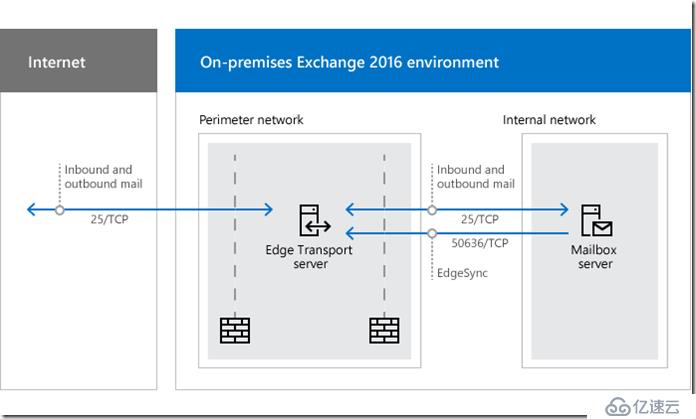 Exchange2016部署及配置（八）---邮件流配置