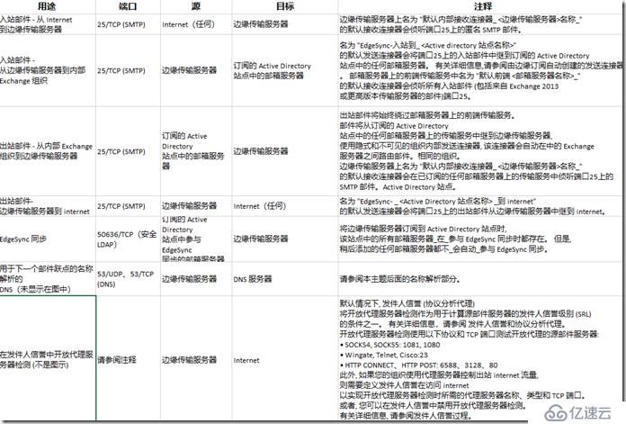 Exchange2016部署及配置（八）---邮件流配置