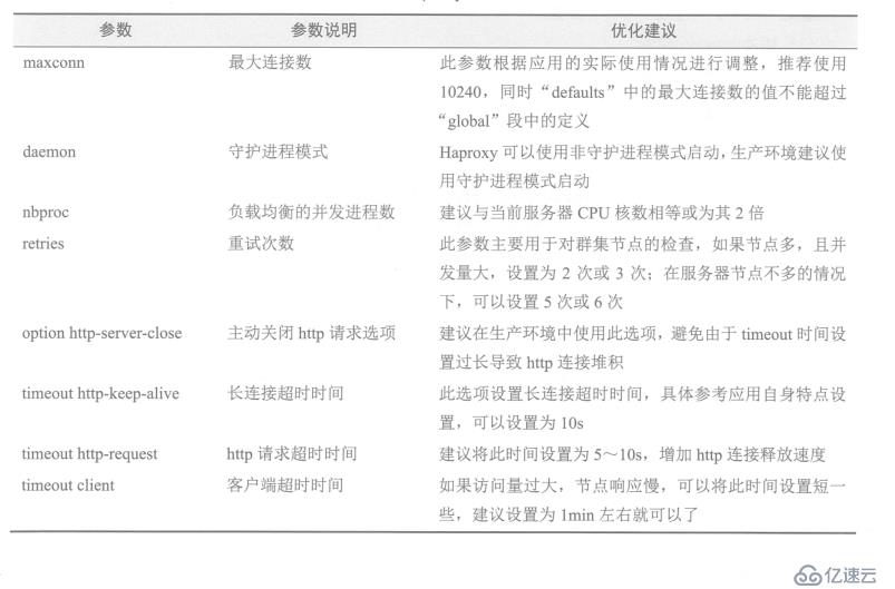 centos 7 之haproxy的配置文件详解及hapro