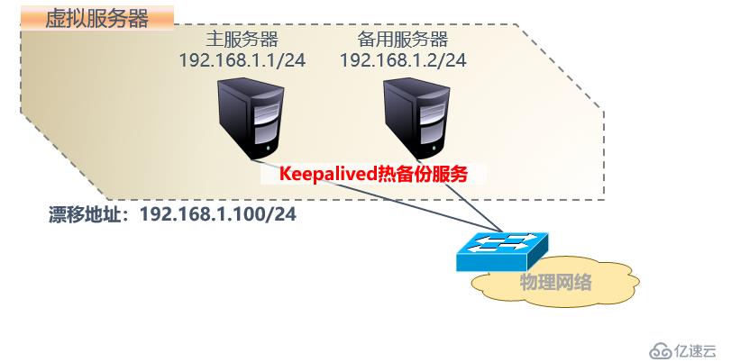 centos  7之keepalived双机热备理论+配置文