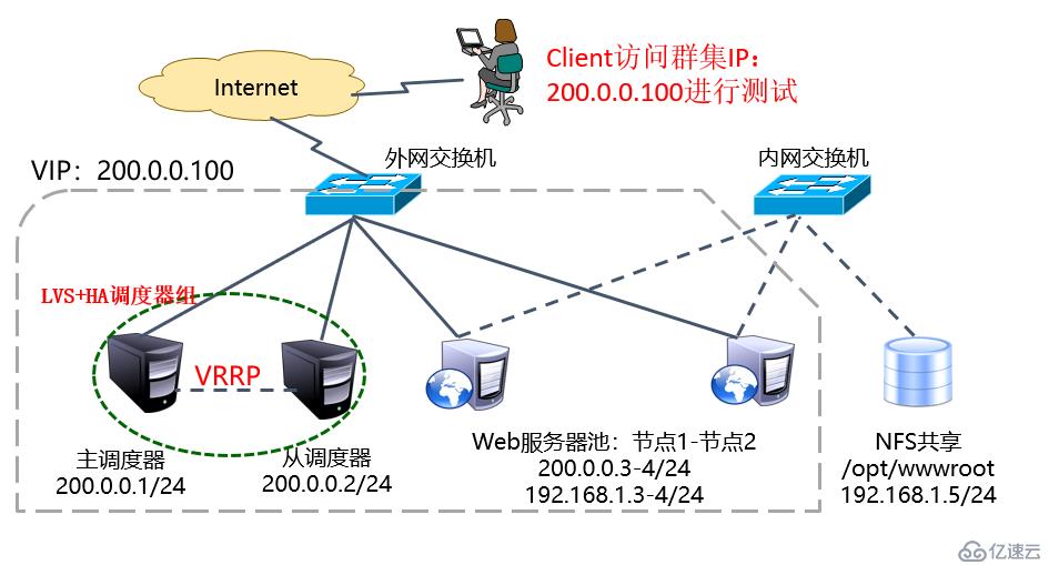 搭建：LVS+Keepalived高可用Web服务群集环境