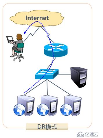 Centos 7基于DR（直接路由）模式的负载均衡配置详解