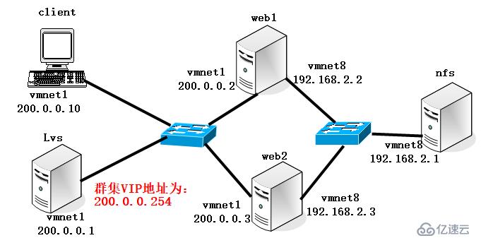 Centos 7基于DR（直接路由）模式的負(fù)載均衡配置詳解