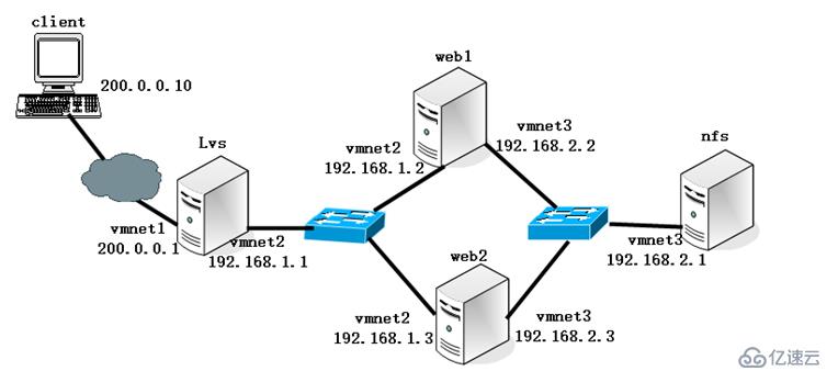 Centos 7基于NAT（地址转换）模式的负载均衡配置详解