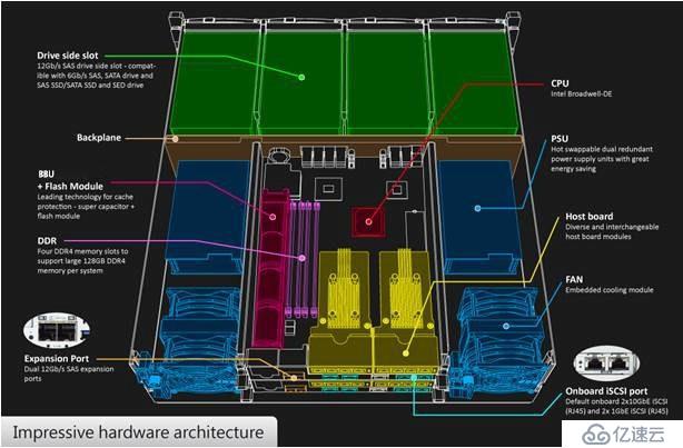 存储_从数位资料库建设看DS1000中小型存储的优势