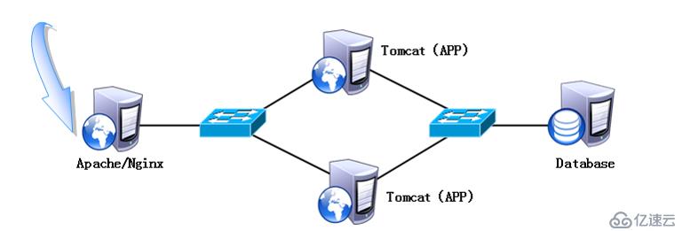 centos 7下应该如何部署Tomcat实现负载均衡配置