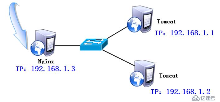 centos  7部署Tomcat及其负载均衡配置详解