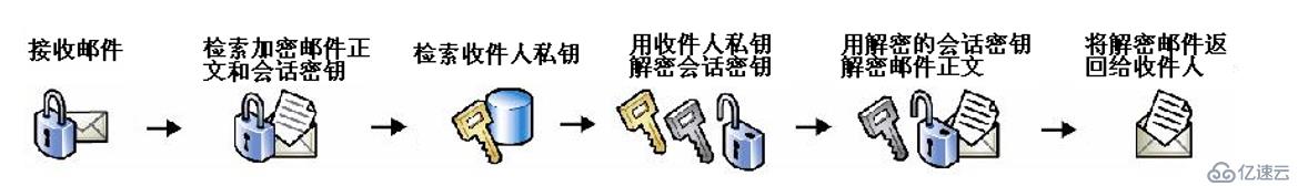 多方面保护exchange服务器邮件安全