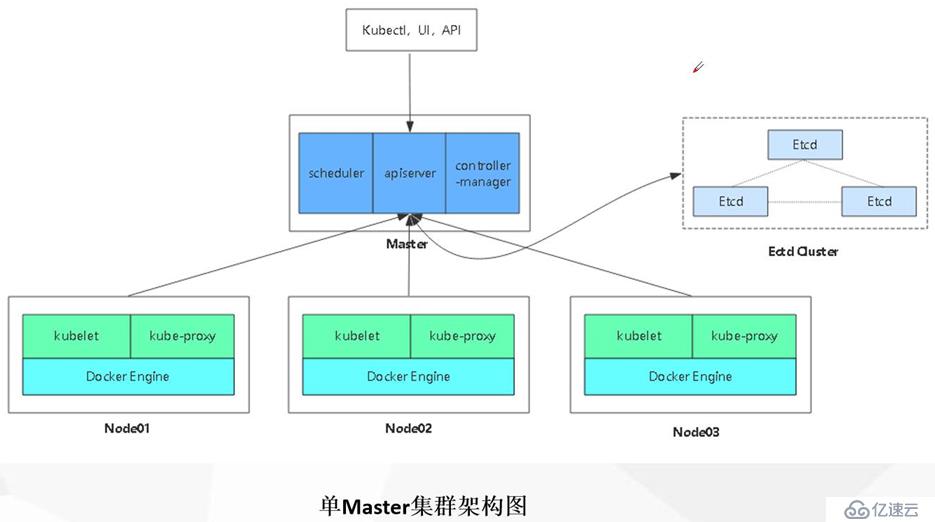 Kubernetes群集之：二进制部署单etcd，多节点集群