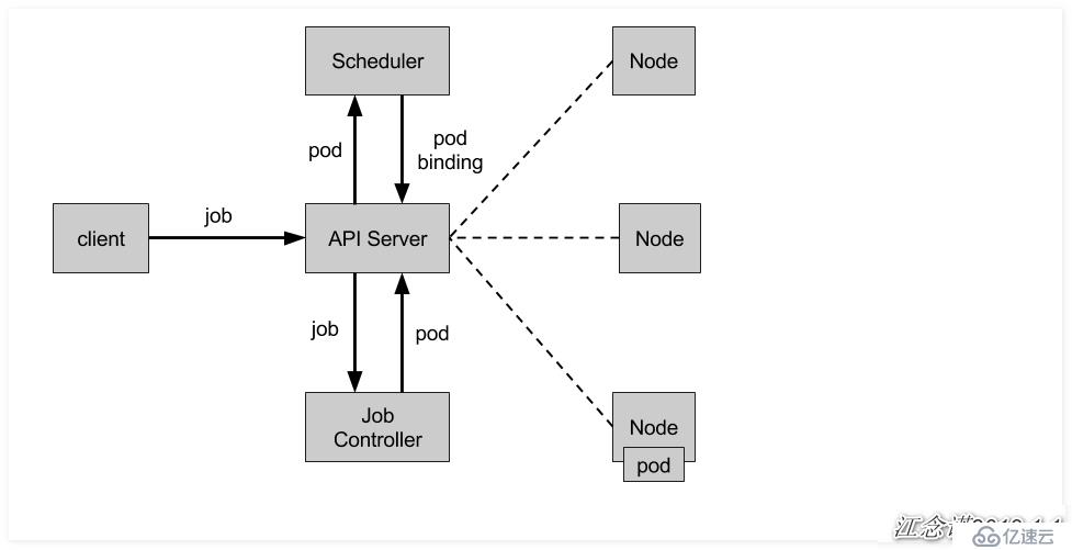 Kubernetes之Job与CronJob