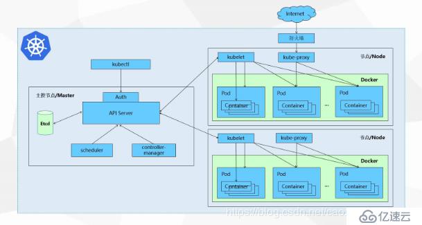 Kubernetes--容器云平台管理(理论局!!!)