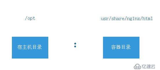 docker数据卷的创建与使用