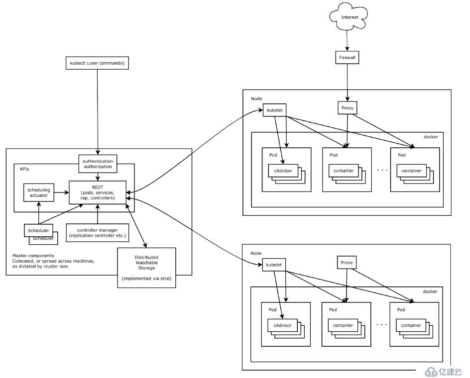 kubernetes系列教程（一）初探kubernetes功