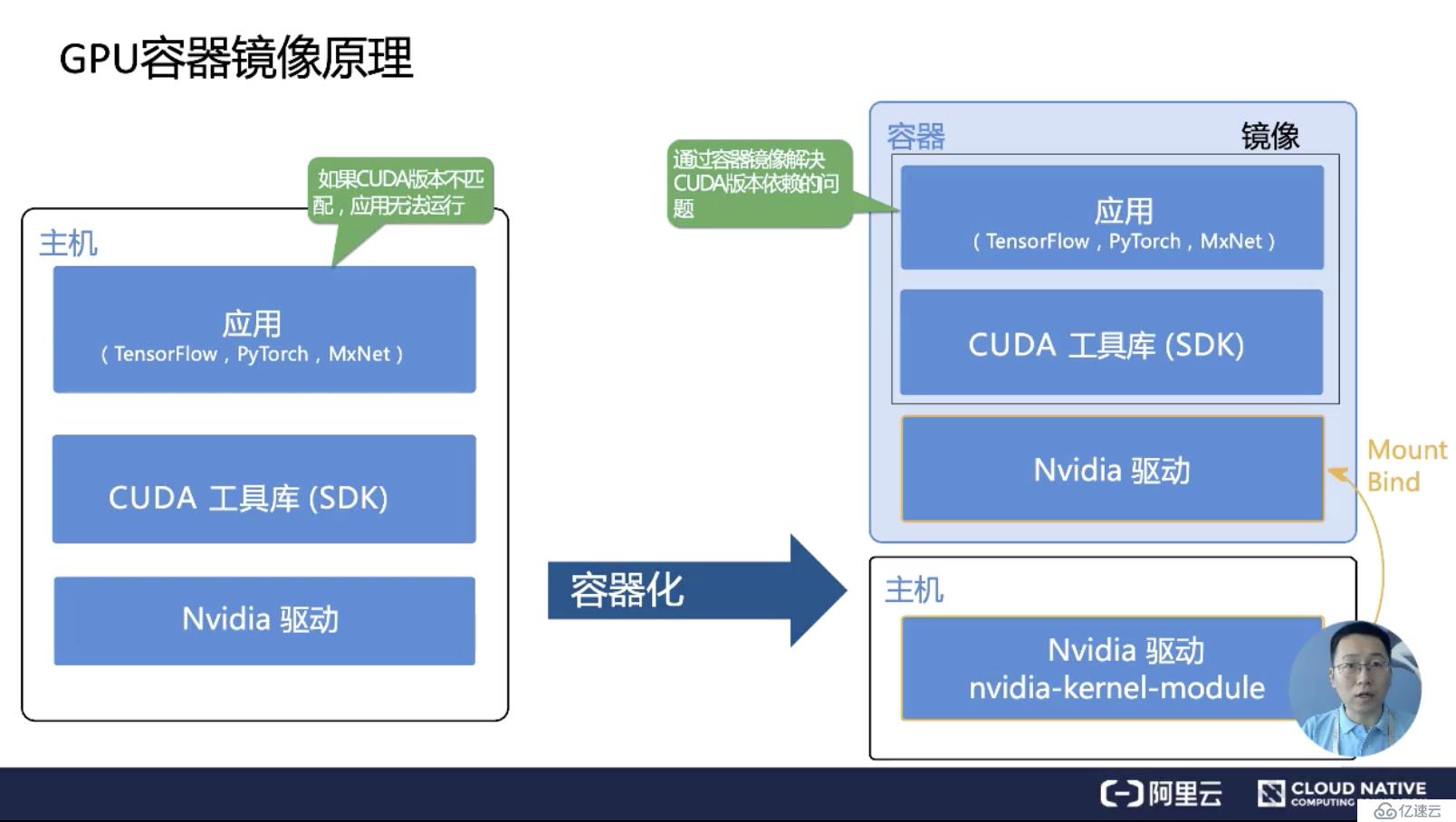 Kubernetes中的GPU管理