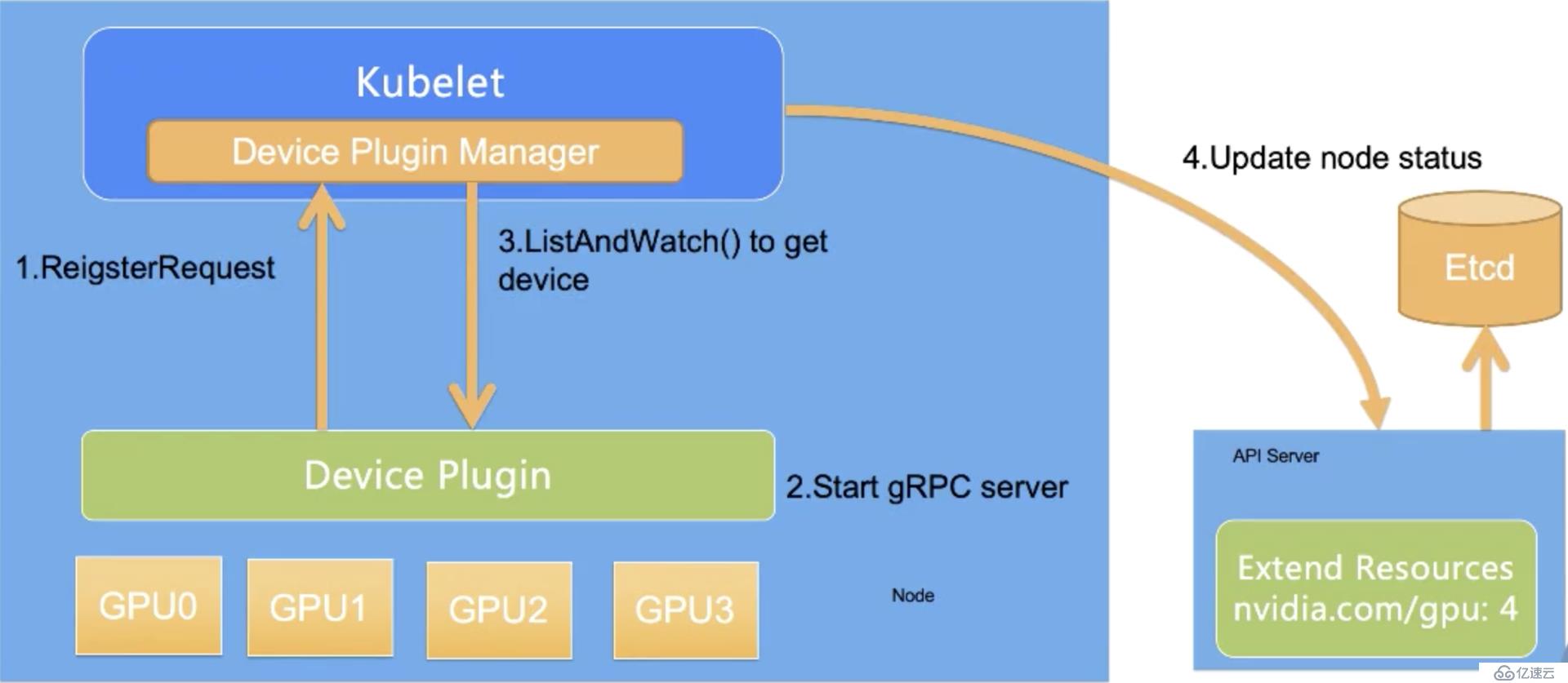 Kubernetes中的GPU管理