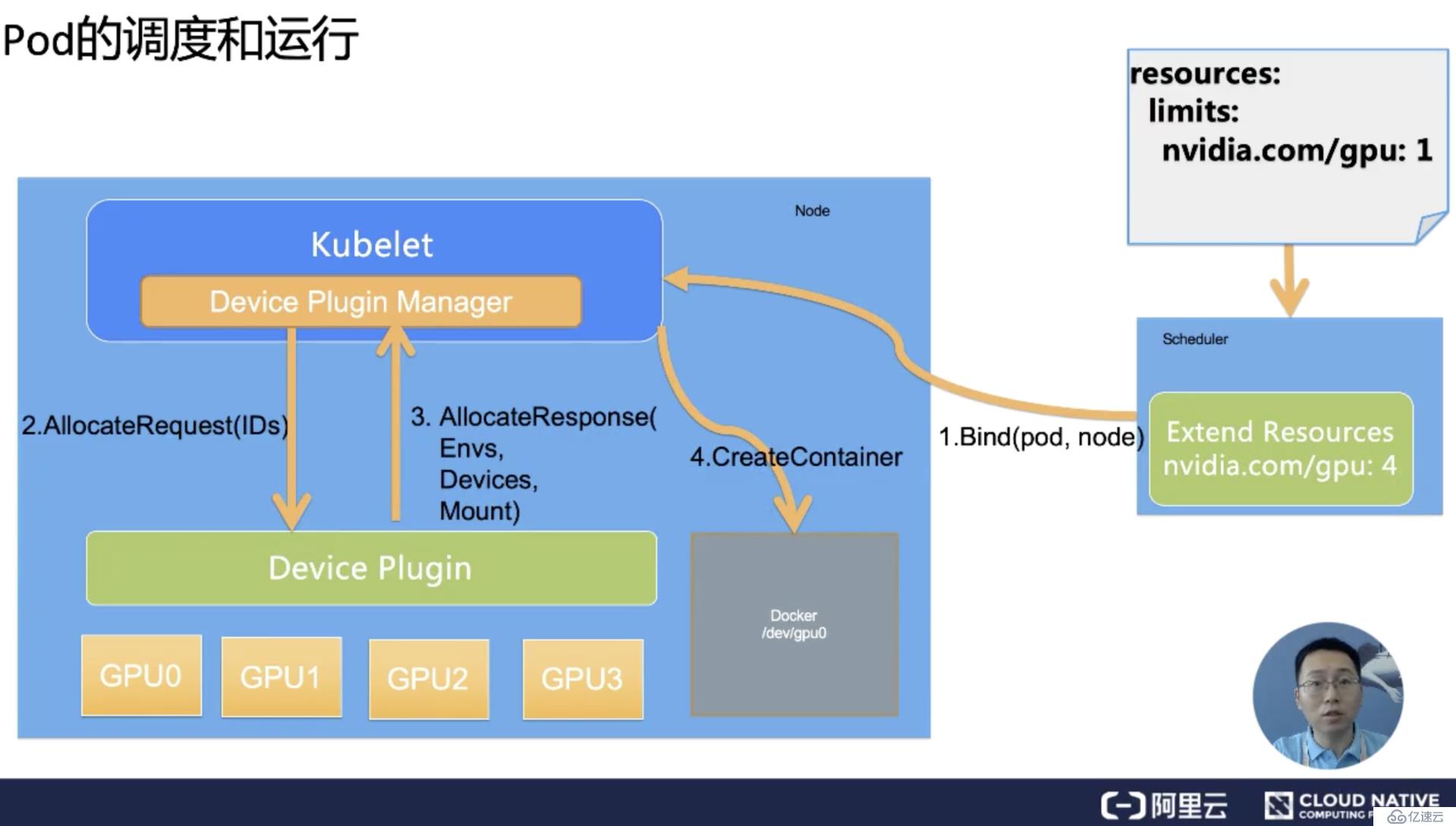 Kubernetes中的GPU管理